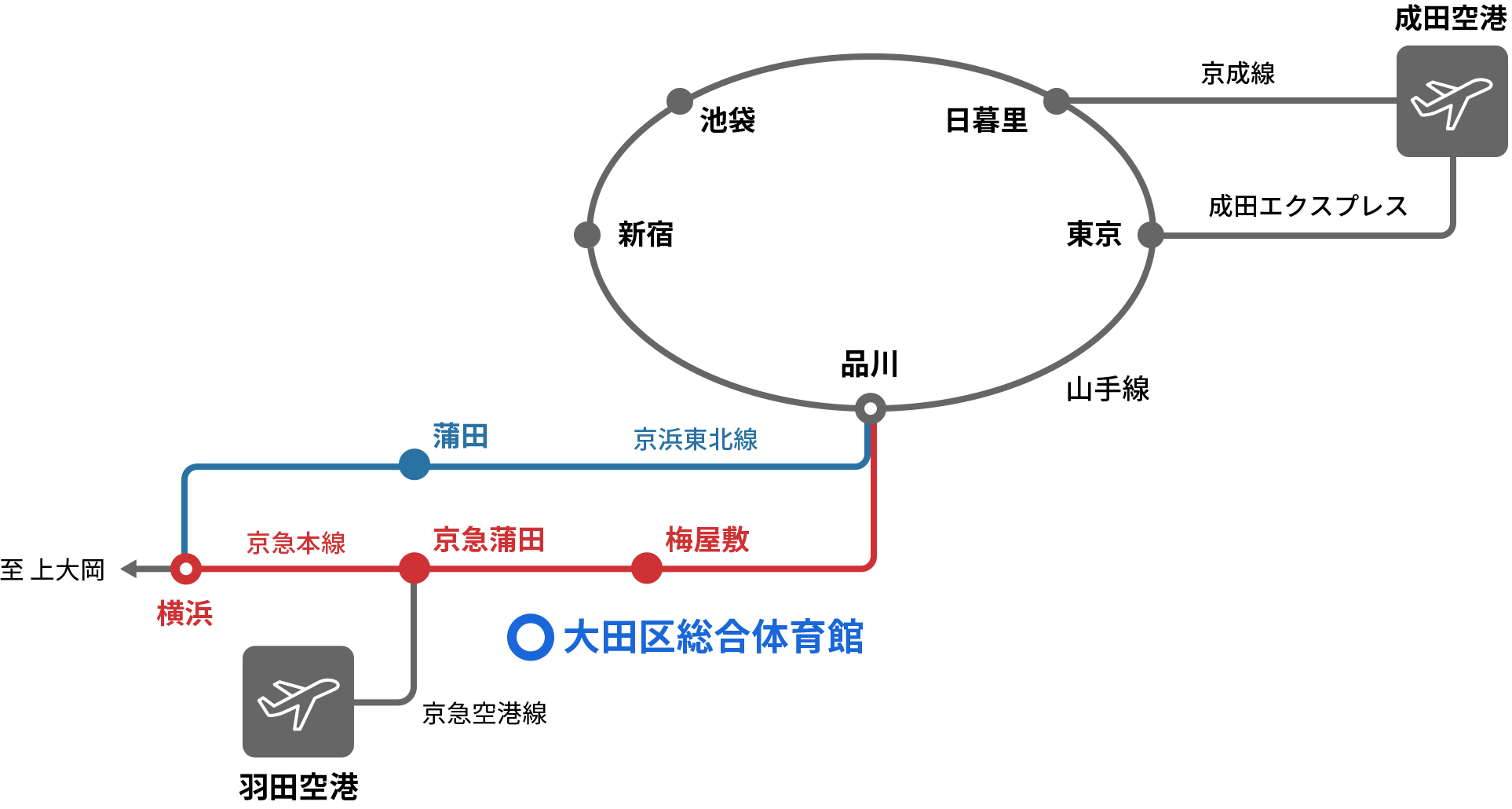 羽田空港・成田空港から、太田区総合体育館への路線図