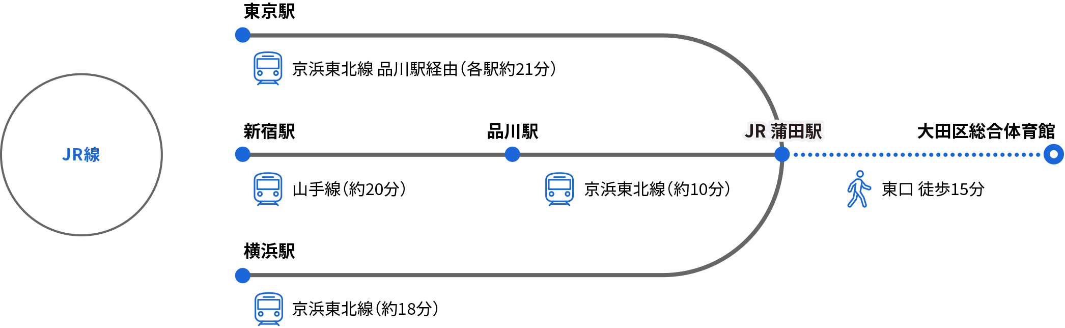 JR線をご利用の方　東京駅から乗車の場合、京浜東北線品川駅経由の各駅停車で約21分、JR蒲田駅で下車。東口から徒歩15分で大田区総合体育館に到着。新宿駅から乗車の場合、山手線で約20分、品川駅で京浜東北線に乗り換えて約10分、JR蒲田駅で下車。東口から徒歩15分で大田区総合体育館に到着。横浜駅から乗車の場合、京浜東北線で約18分、JR蒲田駅で下車。東口から徒歩15分で大田区総合体育館に到着。