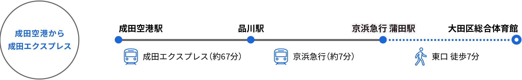 成田空港から成田エクスプレスをご利用の方　成田空港駅から乗車し成田エクスプレスで約67分、品川駅で京浜急行に乗り換えて約7分、京浜急行蒲田駅で下車。東口から徒歩7分で大田区総合体育館に到着。